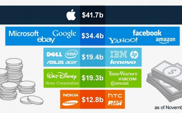 De mega winst van Apple over 2012 in perspectief